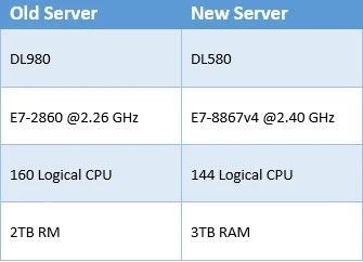 Database Performance Solution