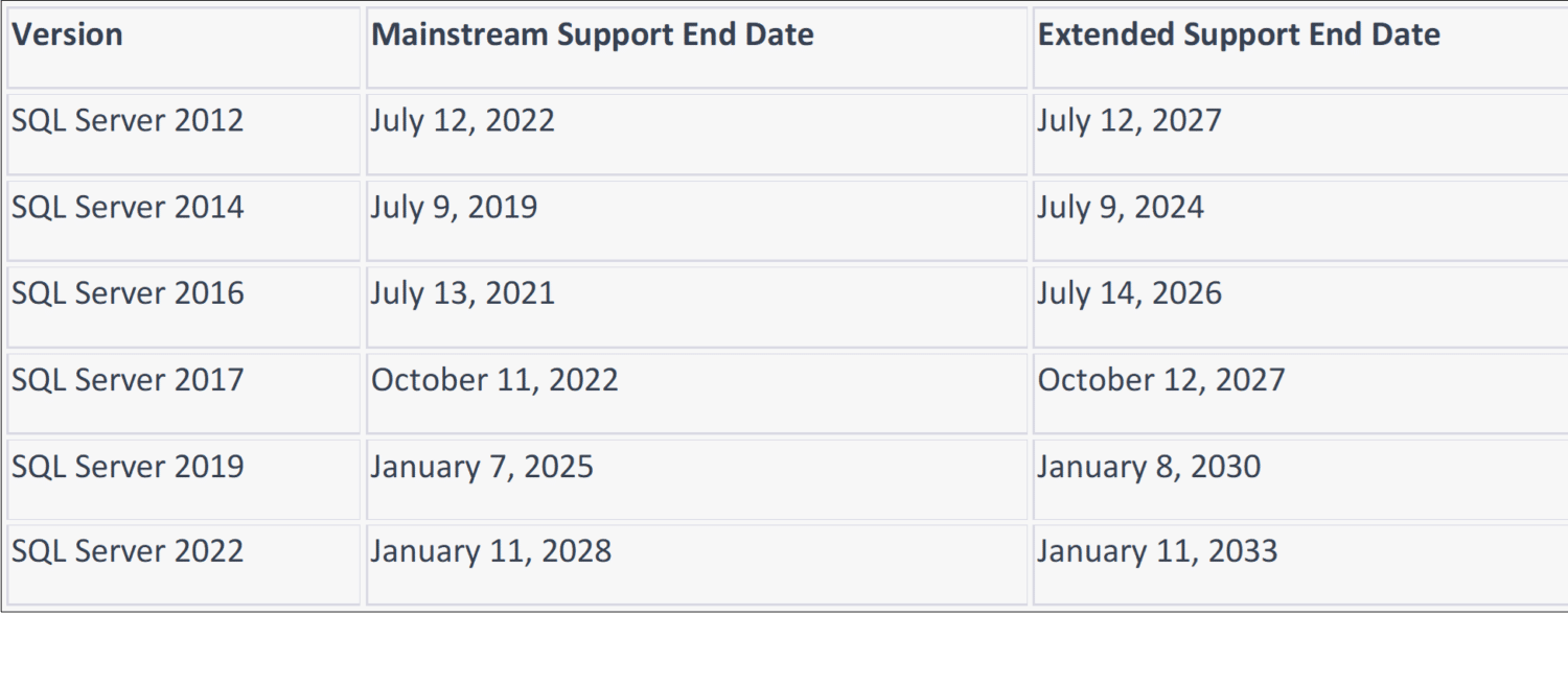 End of SQL Server Support Leads to Opportunities | Fortified