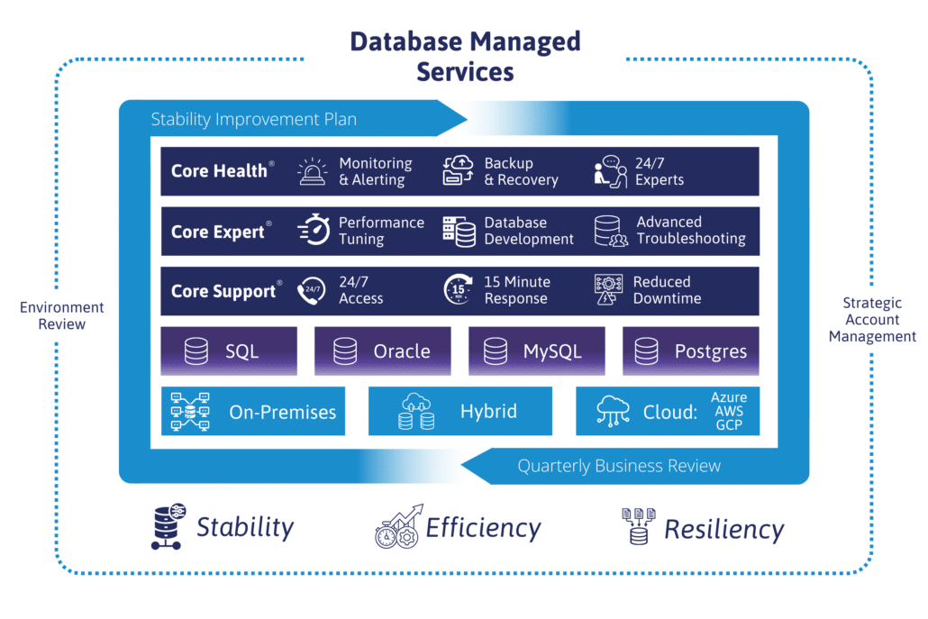 Database Managed Services